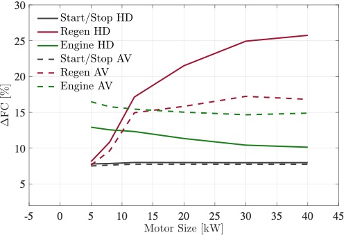 Fuel Consumption Reduction by Source for Human Driver (HD) and Autonomous Vehicle (AV)