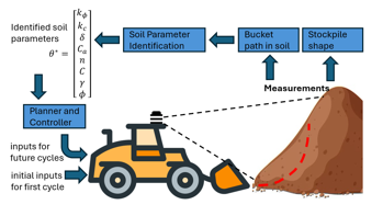 Soil Parameter Identification