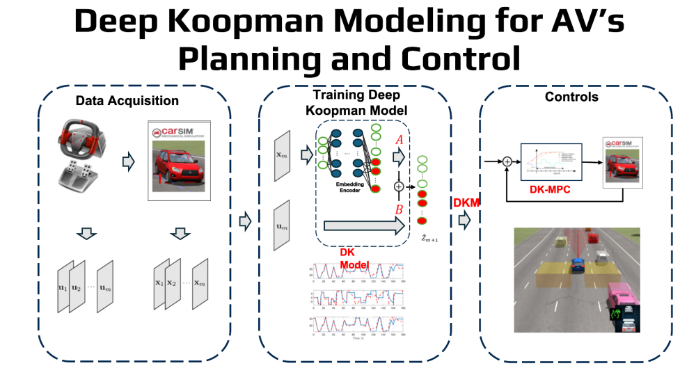 Deep Coopman Modeling