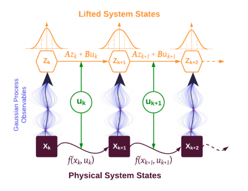 Probabilistic Koopman Operator Modeling