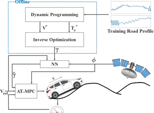 Summary of the Automatic Tuning MPC (AT-MPC) approach